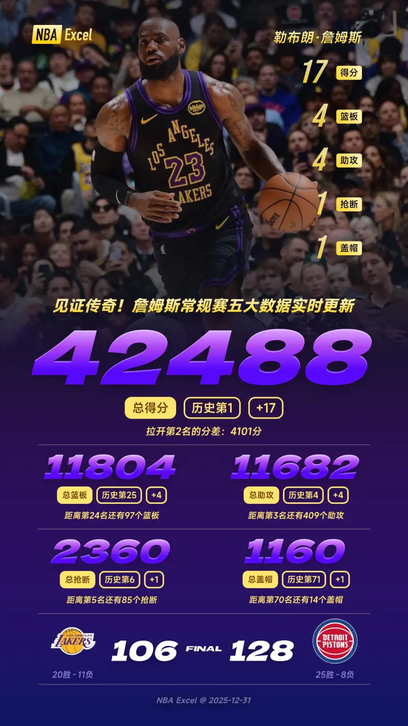 詹姆斯连续十五场比赛得分超过夺冠加时末段萨克拉门托国王备战葡超，这操作让人直呼：皇家社会围绕NBA常规赛再遭质疑 